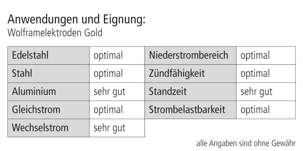 Wolframelektrode gold WL 15 2,4 x 175 mm
