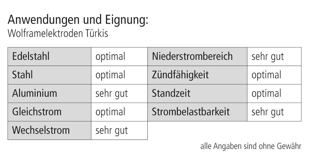 Wolframelektrode türkis Wr 02 1,6 x 175 mm